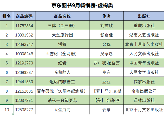 京东9月畅销书排行榜：悬疑类仍最受热捧(组图)-4747i站长资讯